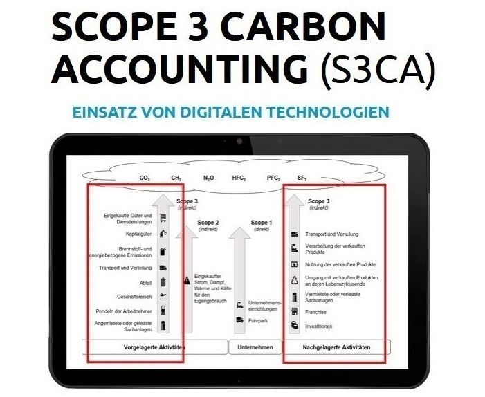 Scope 3 Carbon Accounting – Ein interaktiver Leitfaden